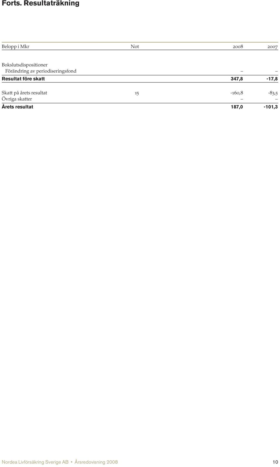 Förändring av periodiseringsfond Resultat före skatt 347,8-17,8