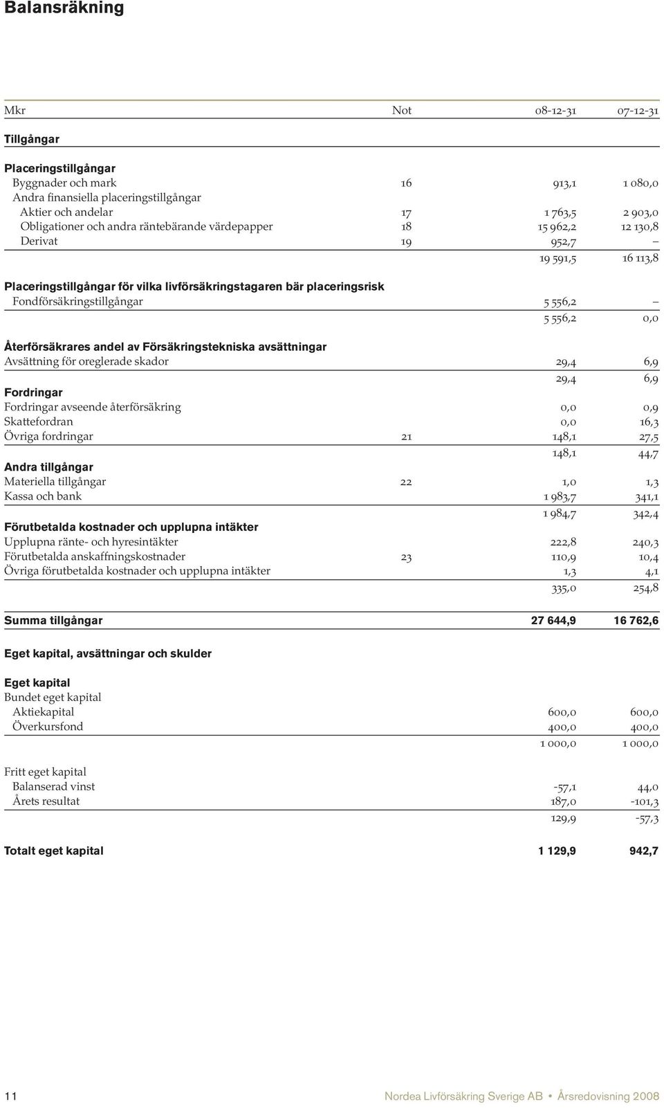 556,2 0,0 Återförsäkrares andel av Försäkringstekniska avsättningar Avsättning för oreglerade skador 29,4 6,9 29,4 6,9 Fordringar Fordringar avseende återförsäkring 0,0 0,9 Skattefordran 0,0 16,3