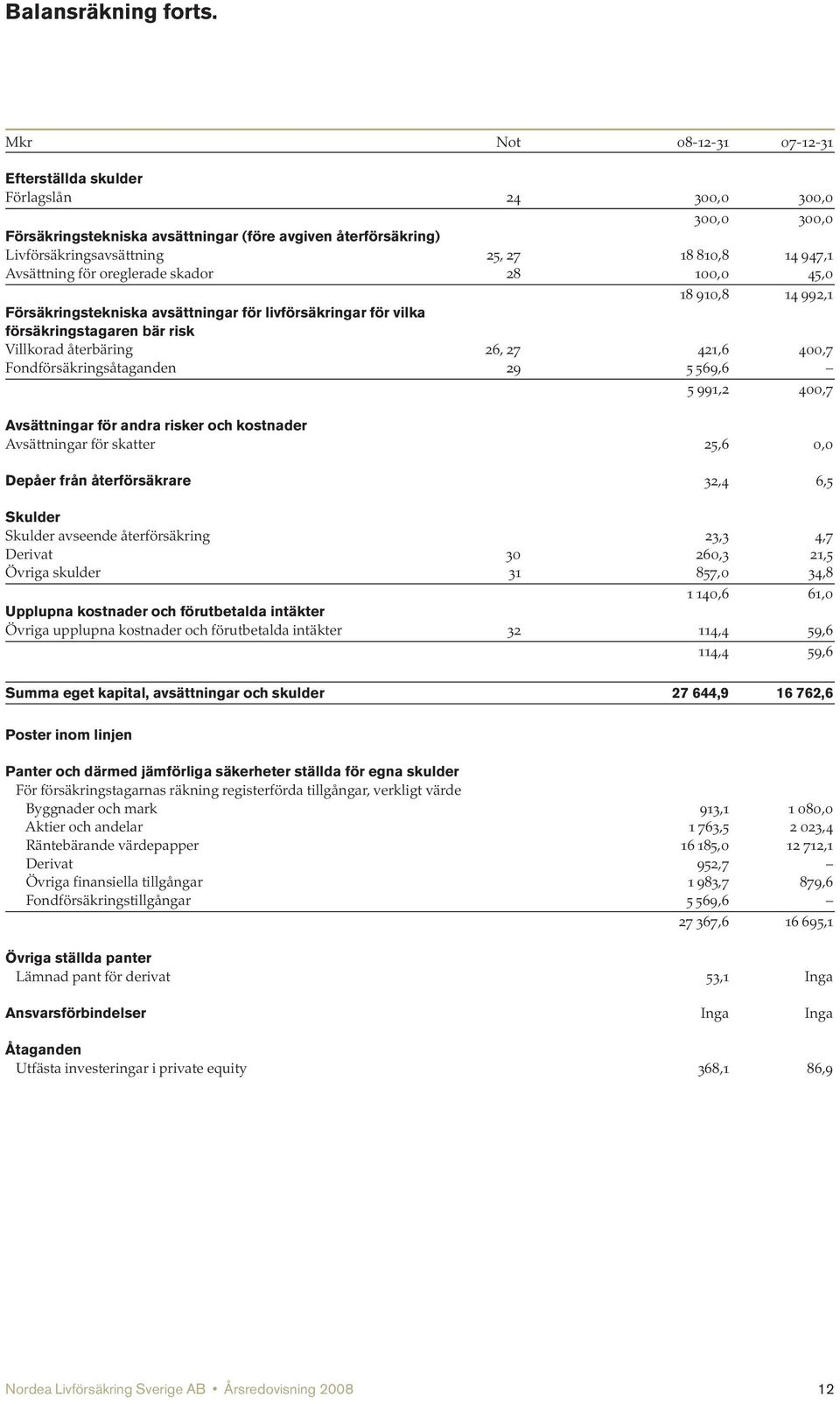 Avsättning för oreglerade skador 28 100,0 45,0 18 910,8 14 992,1 Försäkringstekniska avsättningar för livförsäkringar för vilka försäkringstagaren bär risk Villkorad återbäring 26, 27 421,6 400,7