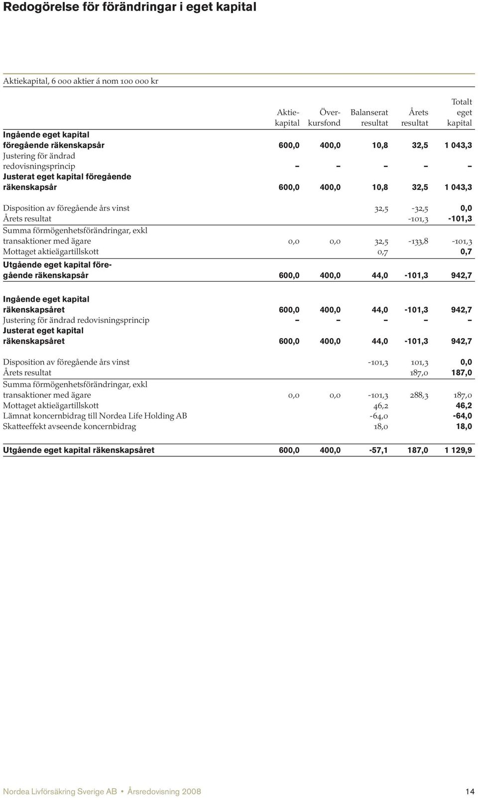 års vinst 32,5-32,5 0,0 Årets resultat -101,3-101,3 Summa förmögenhetsförändringar, exkl transaktioner med ägare 0,0 0,0 32,5-133,8-101,3 Mottaget aktieägartillskott 0,7 0,7 Utgående eget kapital