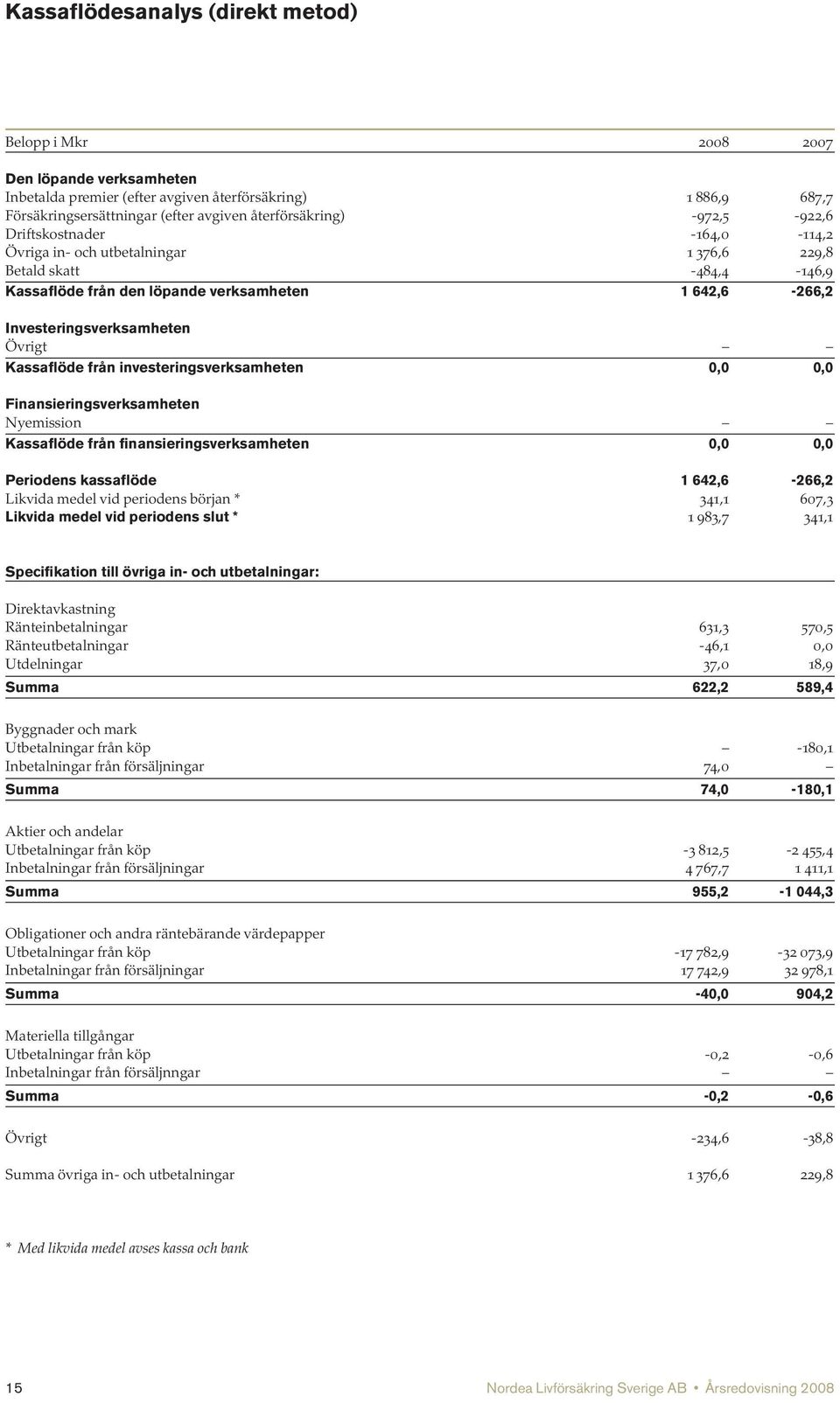 från investeringsverksamheten 0,0 0,0 Finansieringsverksamheten Nyemission Kassaflöde från finansieringsverksamheten 0,0 0,0 Periodens kassaflöde 1 642,6-266,2 Likvida medel vid periodens början *