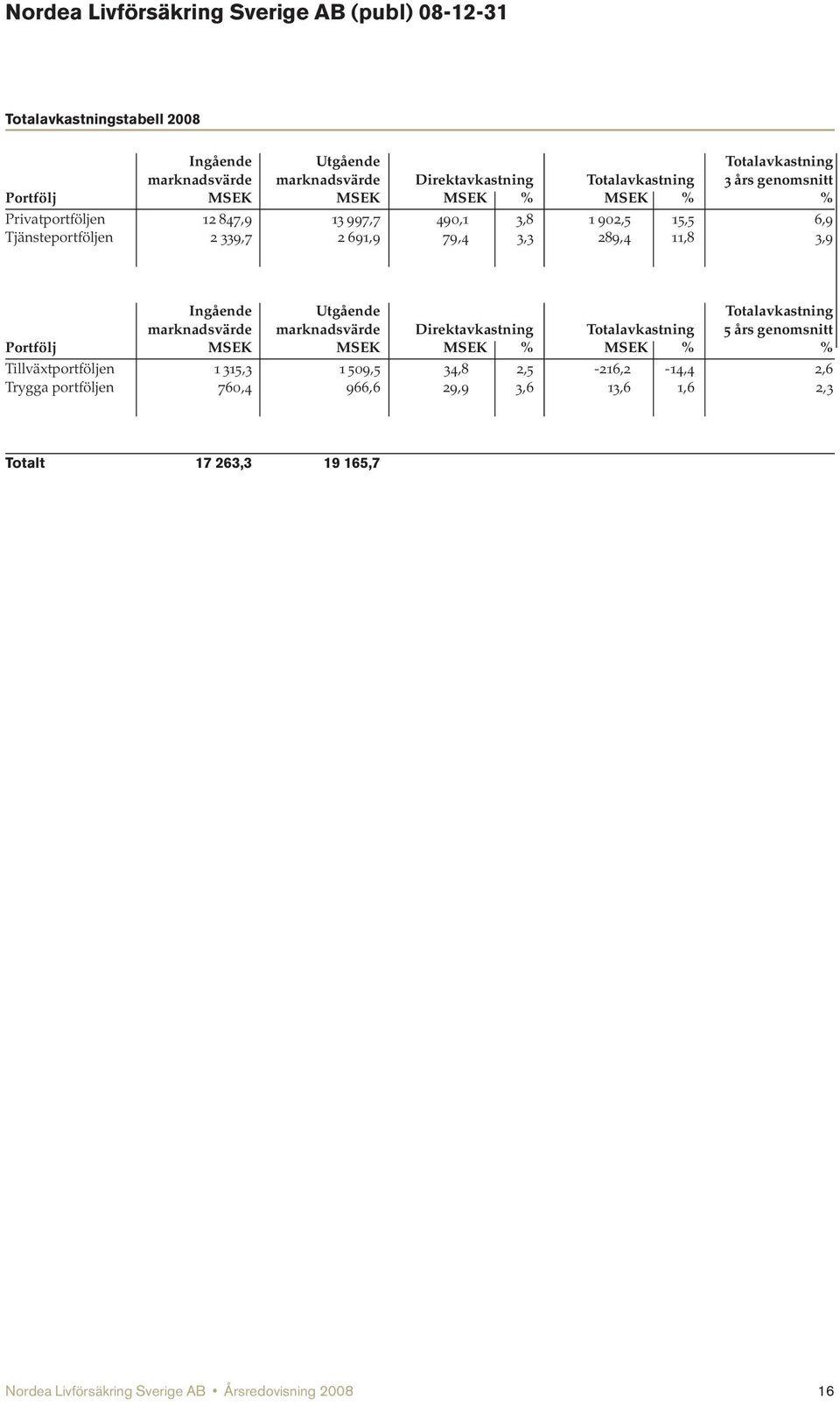 3,3 289,4 11,8 3,9 Ingående Utgående Totalavkastning marknadsvärde marknadsvärde Direktavkastning Totalavkastning 5 års genomsnitt Portfölj MSEK MSEK MSEK % MSEK % %