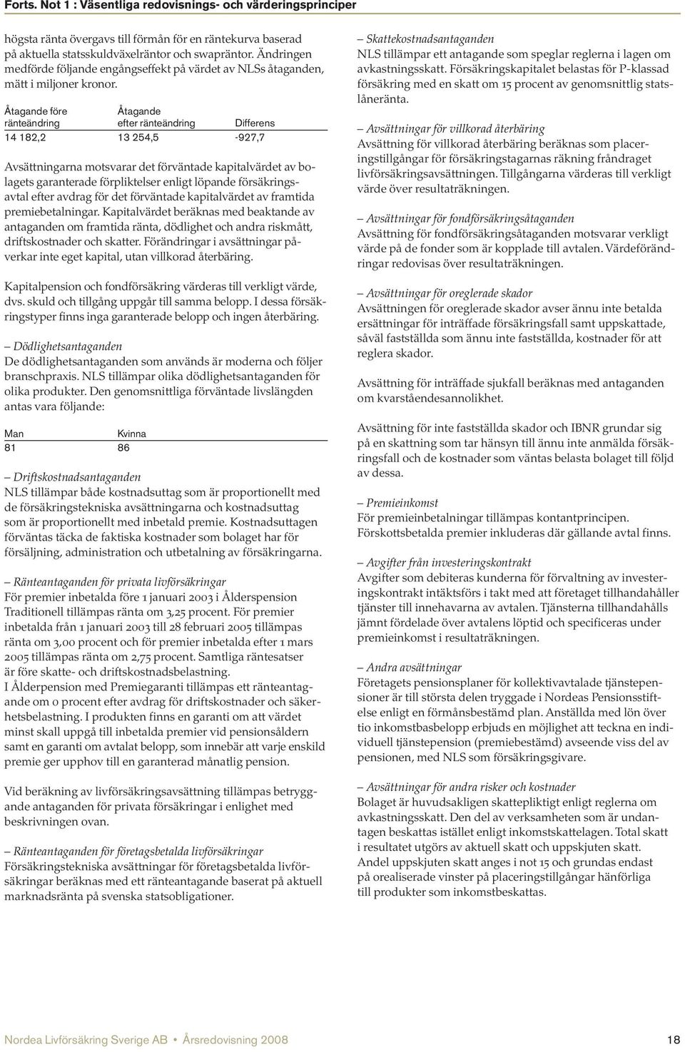 Åtagande före Åtagande ränteändring efter ränteändring Differens 14 182,2 13 254,5-927,7 Avsättningarna motsvarar det förväntade kapitalvärdet av bolagets garanterade förpliktelser enligt löpande