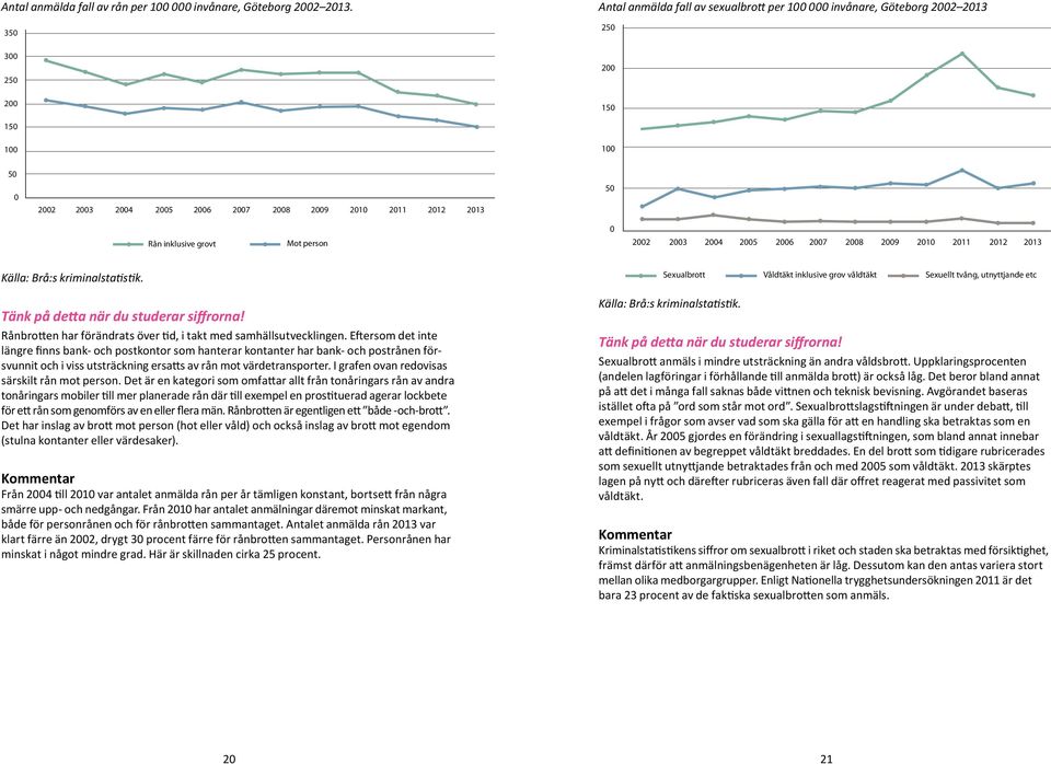 grovt Mot person 0 2002 2003 2004 2005 2006 2007 2008 2009 2010 2011 2012 2013 Källa: Brå:s kriminalstatistik. Rånbrotten har förändrats över tid, i takt med samhällsutvecklingen.