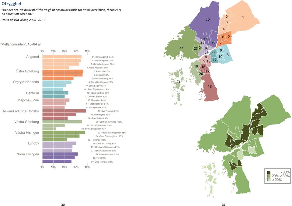 Bergsjön 36% 29 25 28 22 23 24 26 27 11 14 15 13 12 19 16 17 20 6 7 9 10 8 5 Örgryte-Härlanda Centrum Majorna-Linné 7. Gamlestaden/Utby 28% 8. Stora Delsjökroken 26% 9. Stora Bagaren 21% 10.