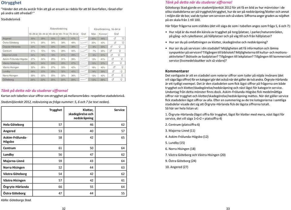 43% Örgryte-Härlanda 23% 16% 20% 24% 38% 8% 33% Centrum 21% 15% 18% 28% 40% 7% 35% Majorna-Linné 24% 18% 18% 21% 29% 9% 31% Askim-Frölunda-Högsbo 27% 24% 25% 31% 39% 13% 41% Västra Göteborg 26% 24%