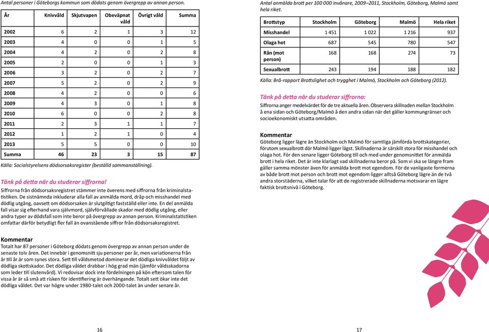 3 1 1 7 2012 1 2 1 0 4 2013 5 5 0 0 10 Summa 46 23 3 15 87 Källa: Socialstyrelsens dödsorsaksregister (beställd sammanställning).