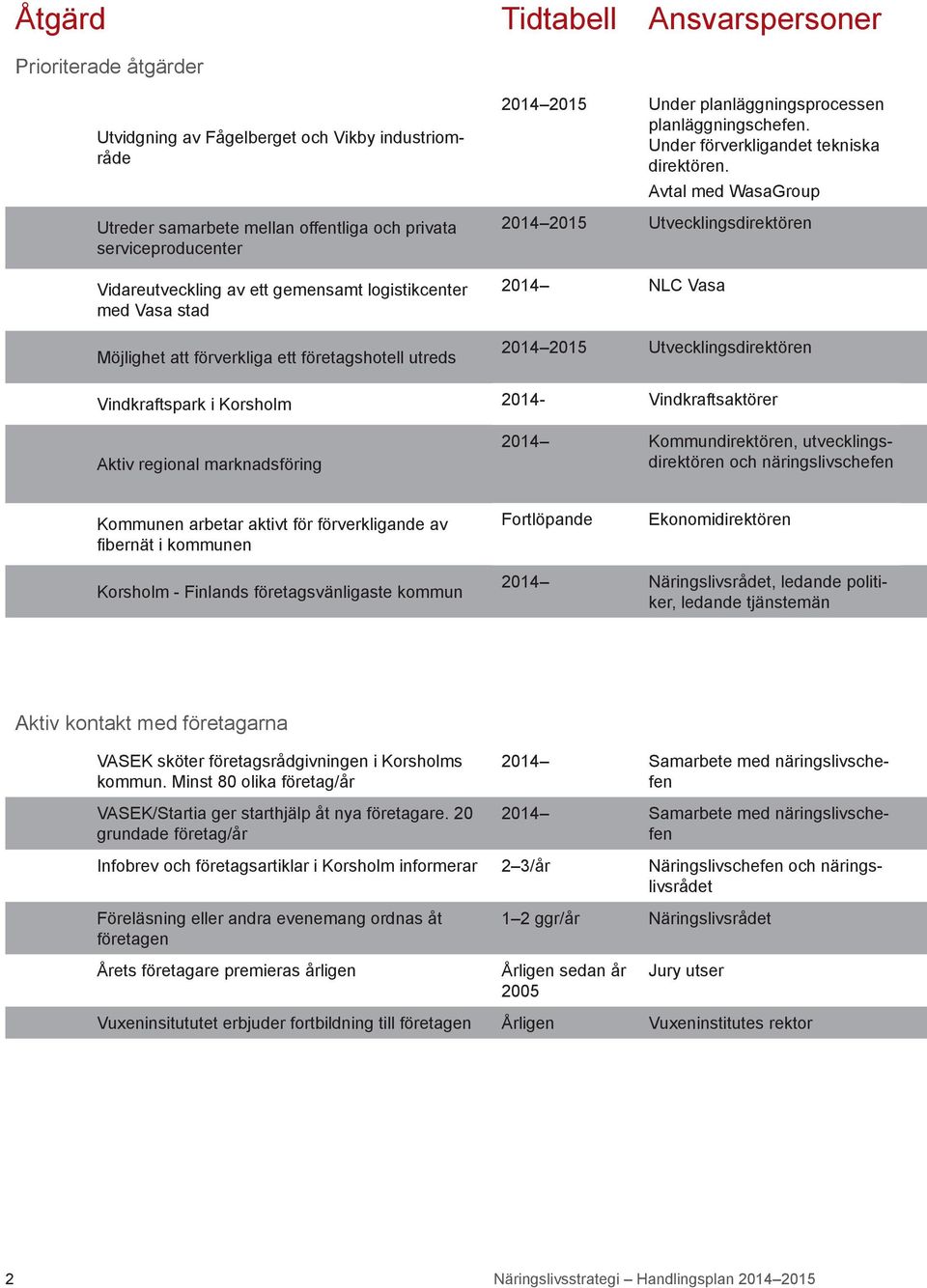 Avtal med WasaGroup 2014 2015 Utvecklingsdirektören 2014 NLC Vasa 2014 2015 Utvecklingsdirektören Vindkraftspark i Korsholm 2014- Vindkraftsaktörer Aktiv regional marknadsföring 2014