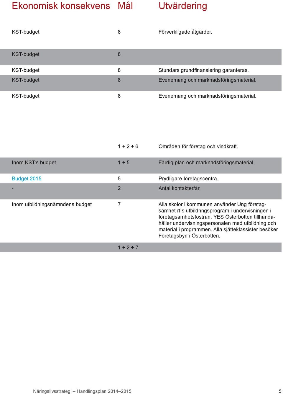 Budget 2015 5 Prydligare företagscentra. - 2 Antal kontakter/år.