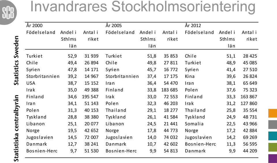 967 Storbri tanni en 37,4 17 175 Ki na 39,6 26 824 USA 38,7 15 152 Ira n 36,4 54 470 Ira n 38,1 65 649 Ira k 35,0 49 388 Fi nl a nd 33,8 183 685 Pol en 37,6 75 323 Finland 34,6 195 547 Irak 33,0 72