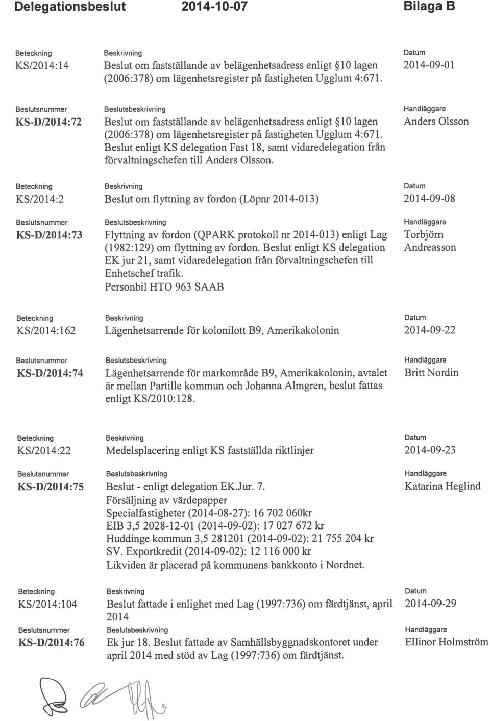 Beslutsnummer Beslutsbeskrivning Handläggare KS-D/2014:72 Beslut om fastställande av belägenhetsadress enligt 10 lagen Anders Olsson (2006:3 78) om lägenhetsregister på fastigheten  Beslut enligt KS