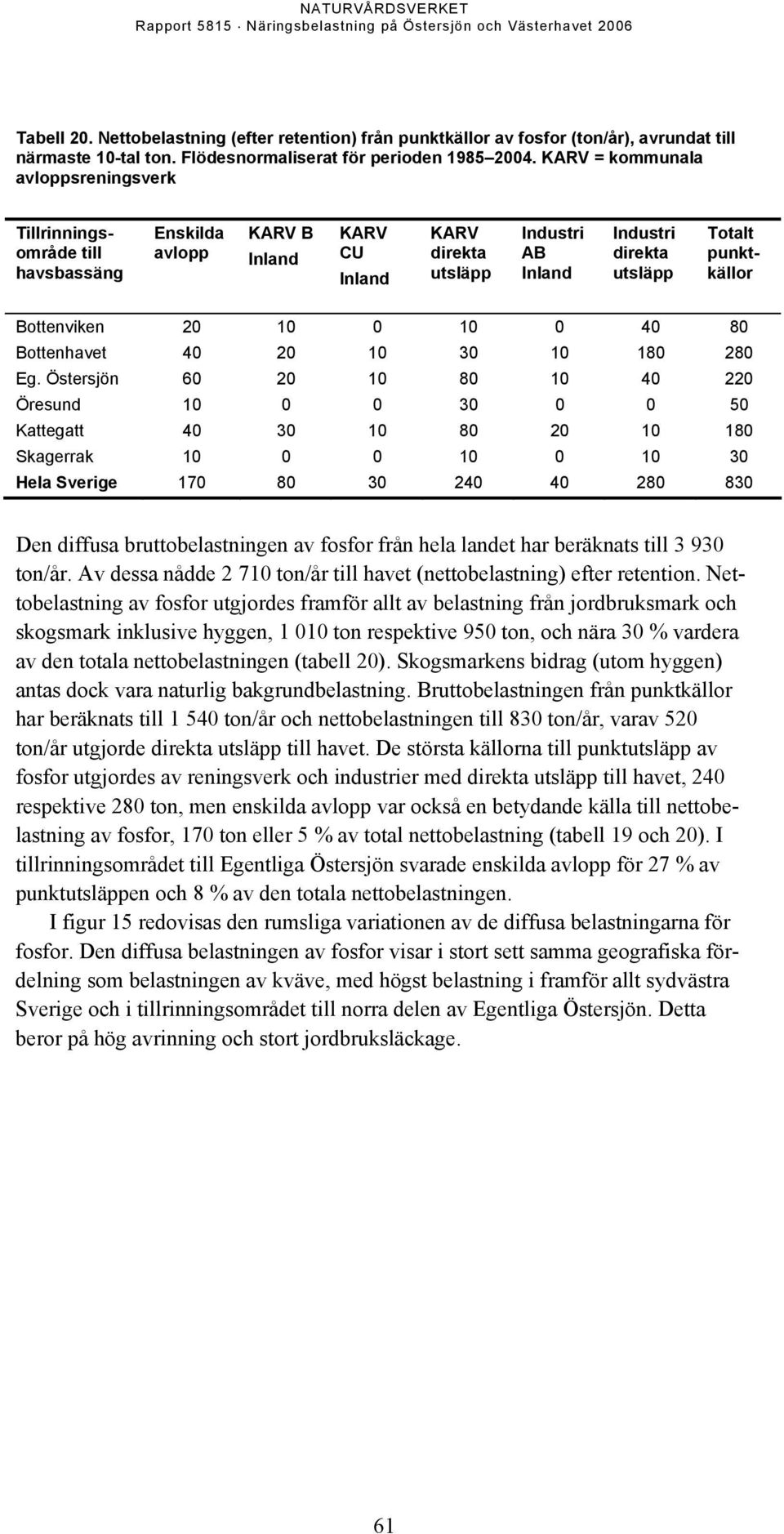 punktkällor Bottenviken 20 10 0 10 0 40 80 Bottenhavet 40 20 10 30 10 180 280 Eg.