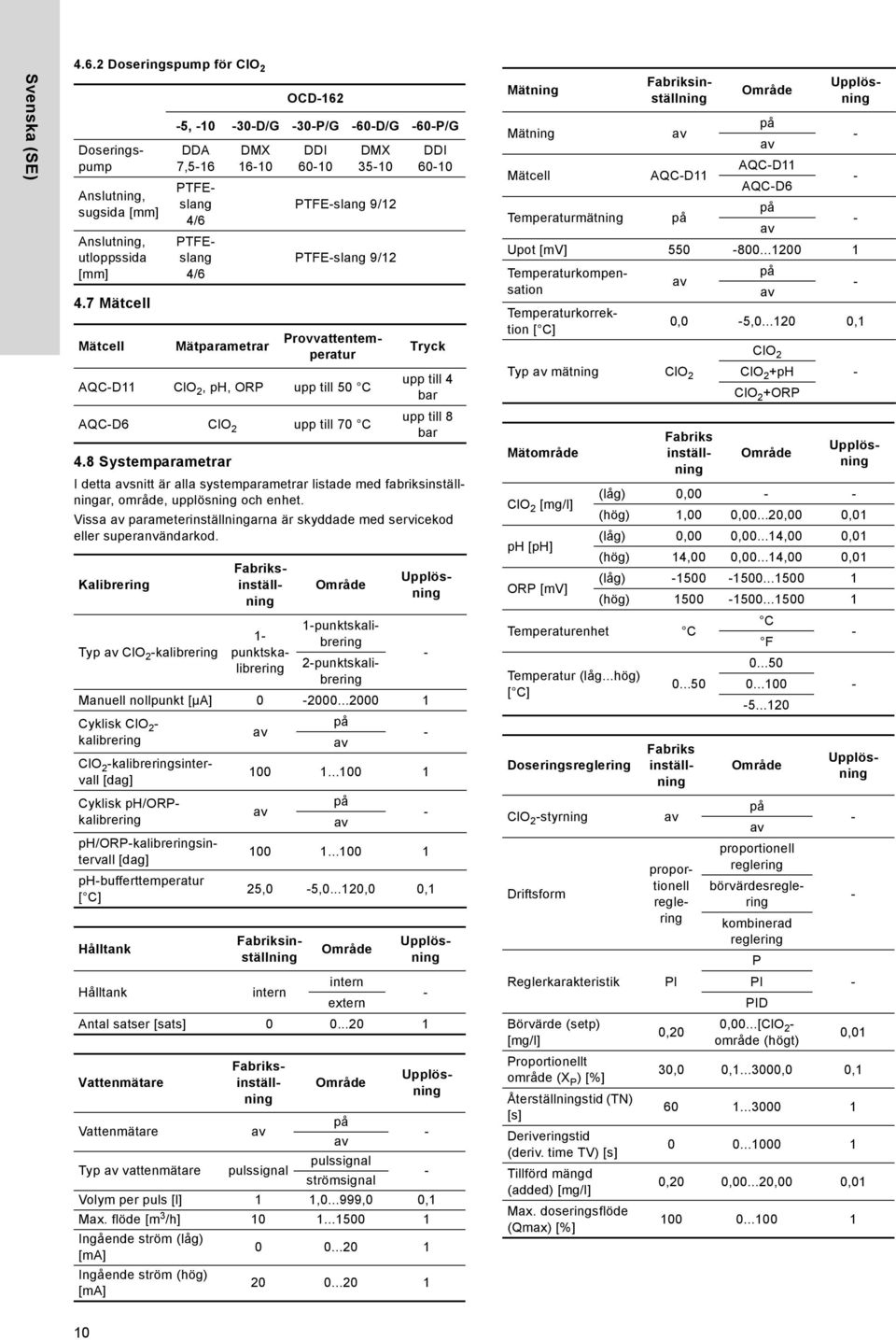 AQC-D11 ClO 2, ph, ORP upp till 50 C AQC-D6 ClO 2 upp till 70 C DDI 60-10 Tryck upp till 4 bar upp till 8 bar I detta avsnitt är alla systemparametrar listade med fabriksinställningar, område,