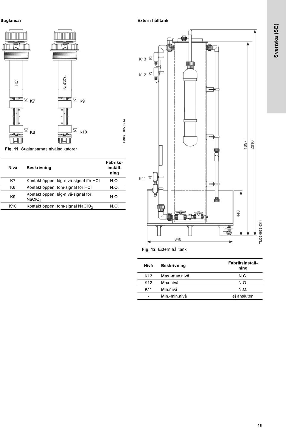 2 N.O. K10 Kontakt öppen: tom-signal NaClO 2 N.O. K11 440 840 TM06 0833 0314 Fig.