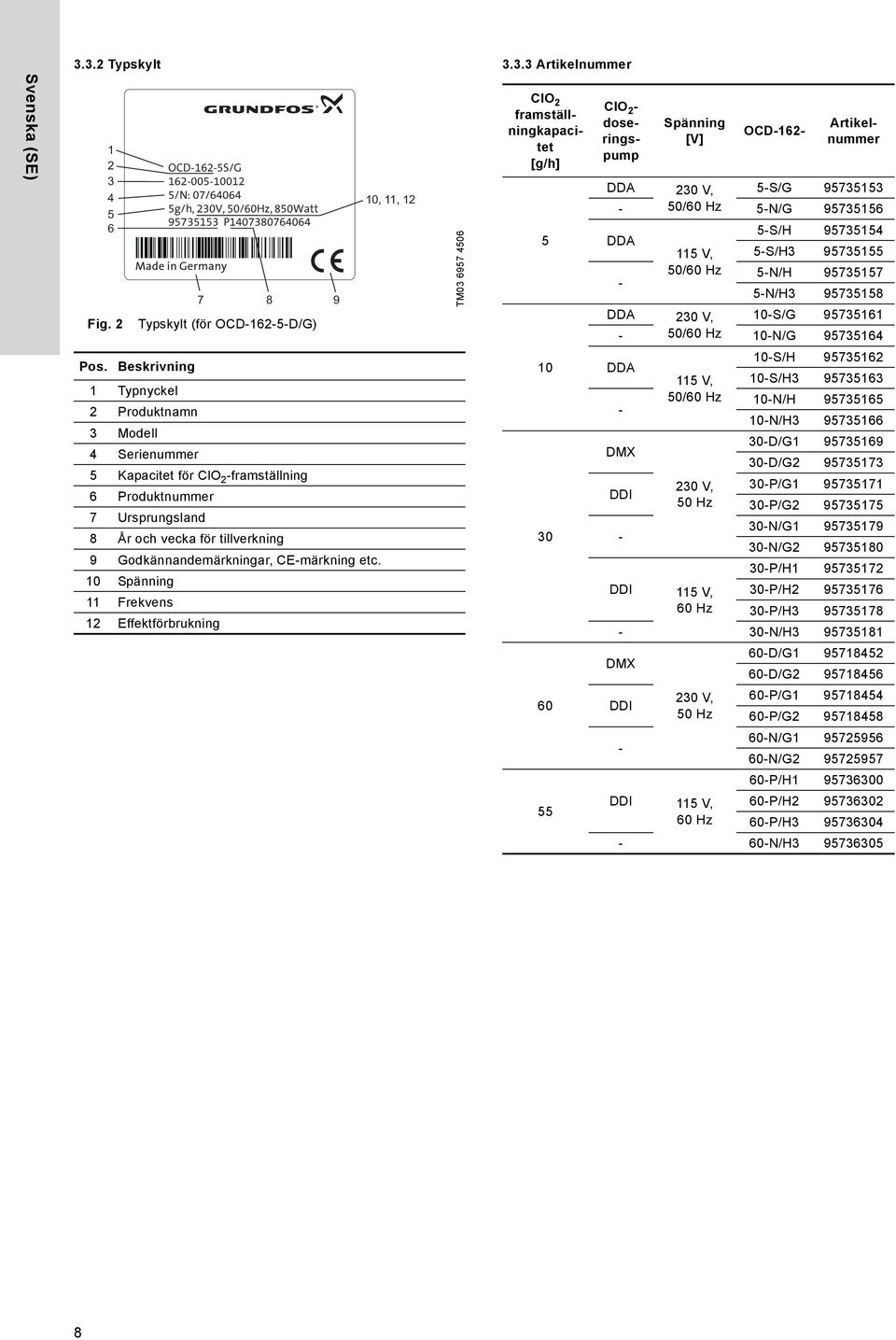 etc. 10 Spänning 11 Frekvens 12 Effektförbrukning 10, 11, 12 TM03 6957 4506 ClO 2 framställningkapacitet [g/h] 5 10 30 60 55 Spänning [V] ClO 2 - doseringspump OCD-162- Artikelnummer DDA 230 V, 5-S/G