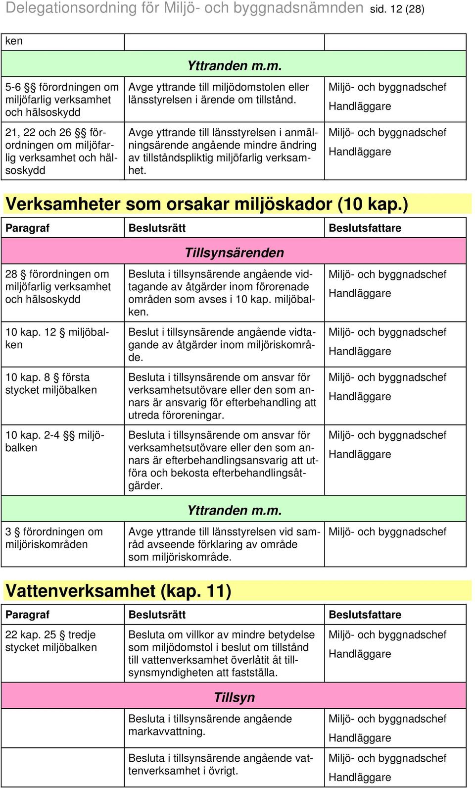 Avge yttrande till länsstyrelsen i anmälningsärende angående mindre ändring av tillståndspliktig miljöfarlig verksamhet. Verksamheter som orsakar miljöskador (10 kap.