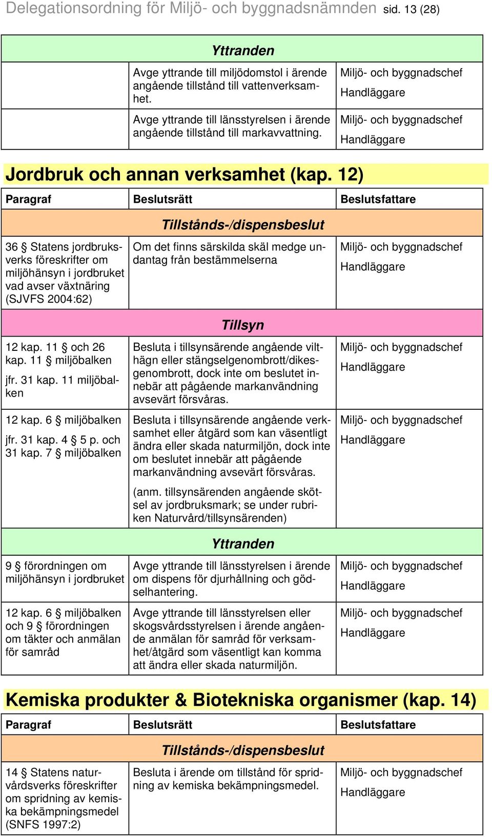 12) 36 Statens jordbruksverks föreskrifter om miljöhänsyn i jordbruket vad avser växtnäring (SJVFS 2004:62) Tillstånds-/dispensbeslut Om det finns särskilda skäl medge undantag från bestämmelserna 12