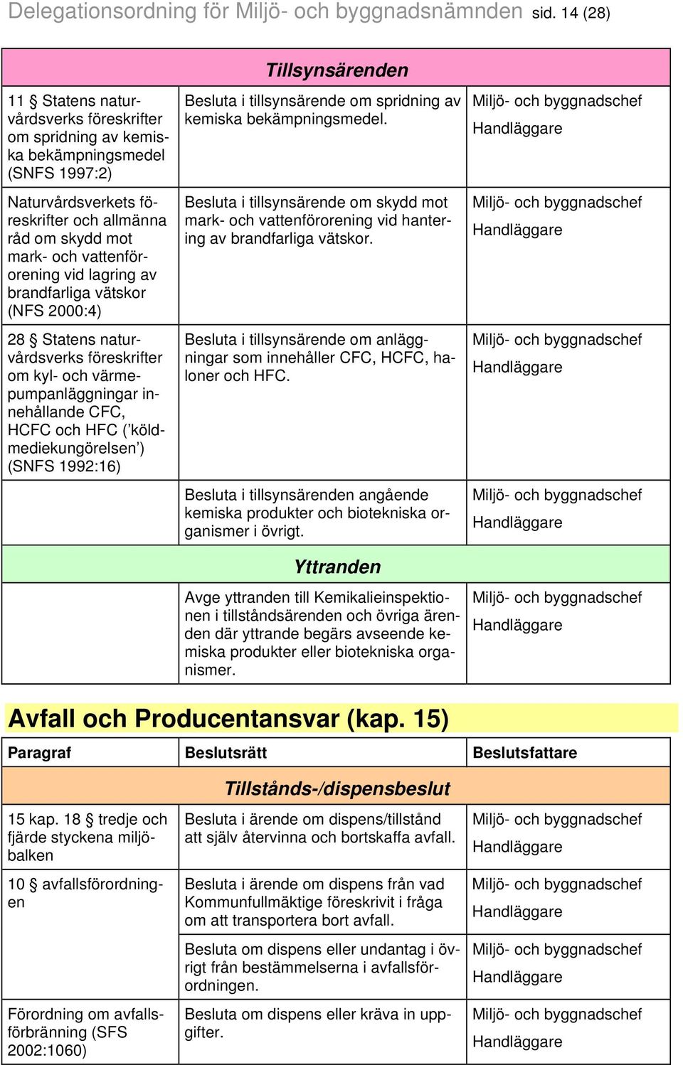 lagring av brandfarliga vätskor (NFS 2000:4) 28 Statens naturvårdsverks föreskrifter om kyl- och värmepumpanläggningar innehållande CFC, HCFC och HFC ( köldmediekungörelsen ) (SNFS 1992:16)