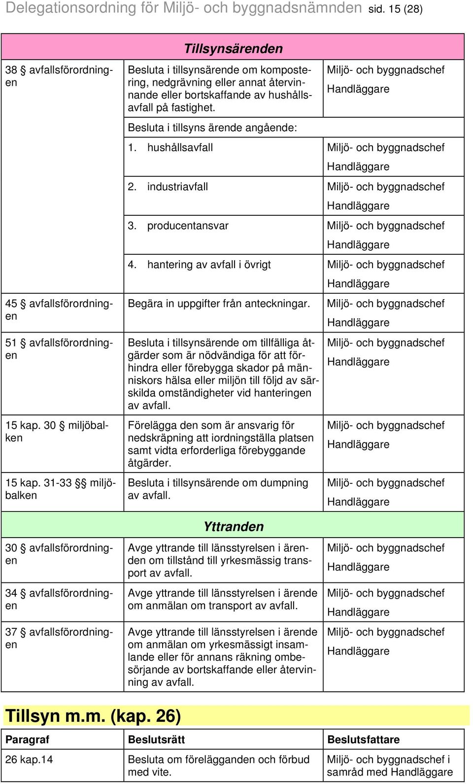 Besluta i tillsyns ärende angående: 1. hushållsavfall 2. industriavfall 3. producentansvar 4. hantering av avfall i övrigt Begära in uppgifter från anteckningar.