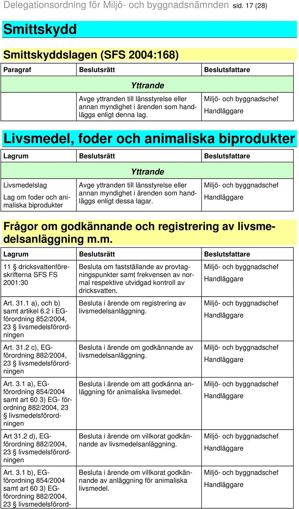 Livsmedel, foder och animaliska biprodukter Lagrum Beslutsrätt Beslutsfattare Livsmedelslag Lag om foder och animaliska biprodukter Yttrande Avge yttranden till länsstyrelse eller annan myndighet i