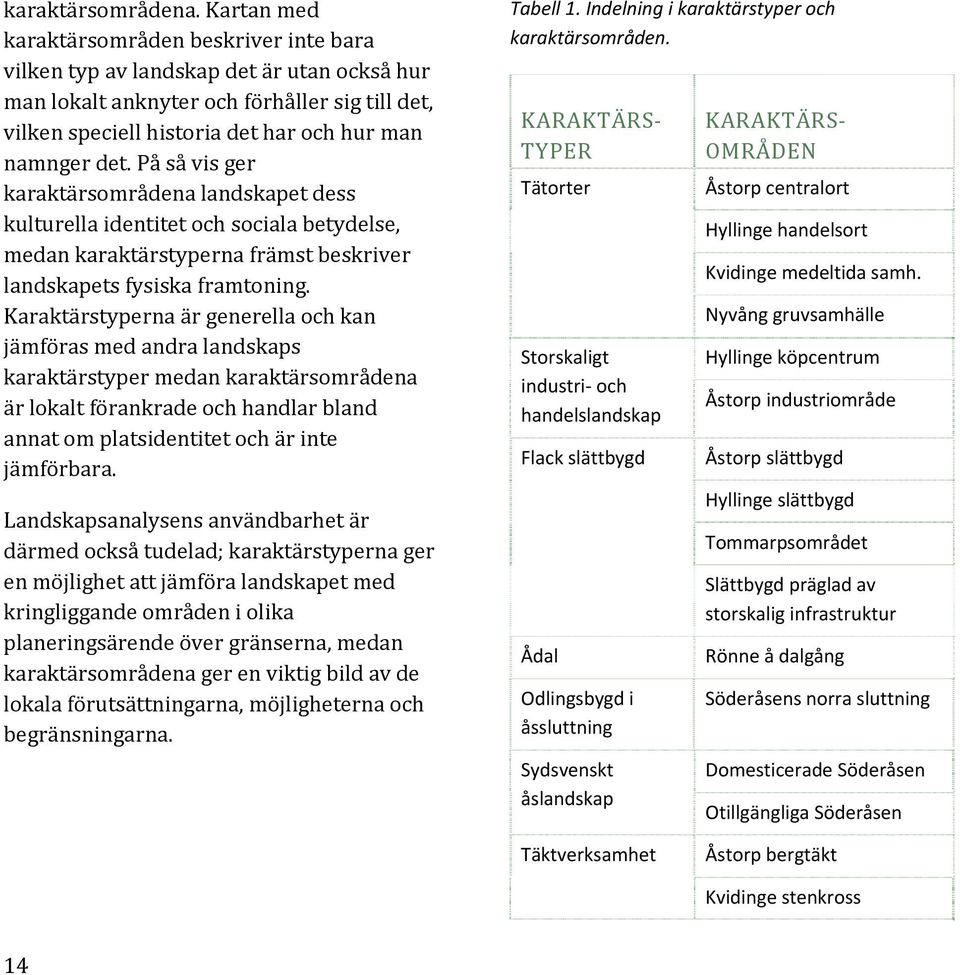 På så vis ger karaktärsområdena landskapet dess kulturella identitet och sociala betydelse, medan karaktärstyperna främst beskriver landskapets fysiska framtoning.