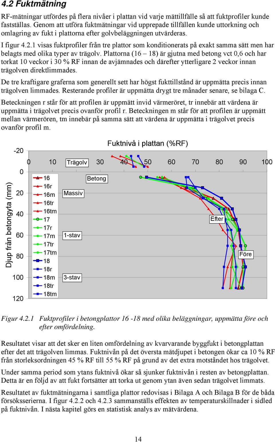 1 visas fuktprofiler från tre plattor som konditionerats på exakt samma sätt men har belagts med olika typer av trägolv.