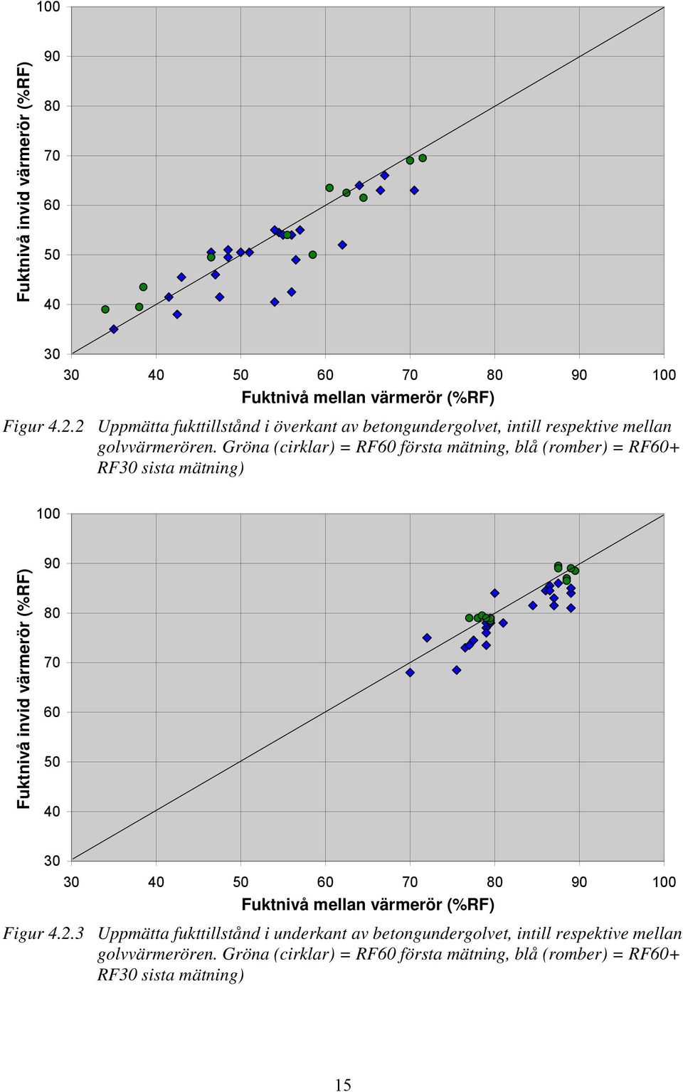 Gröna (cirklar) = RF6 första mätning, blå (romber) = RF6+ RF3 sista mätning) 3 Uppmätta fukttillstånd i underkant av betongundergolvet,