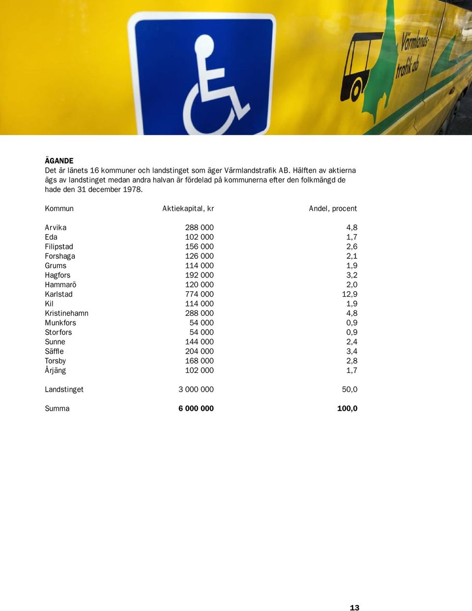 Kommun Aktiekapital, kr Andel, procent Arvika 288 000 4,8 Eda 102 000 1,7 Filipstad 156 000 2,6 Forshaga 126 000 2,1 Grums 114 000 1,9 Hagfors 192 000