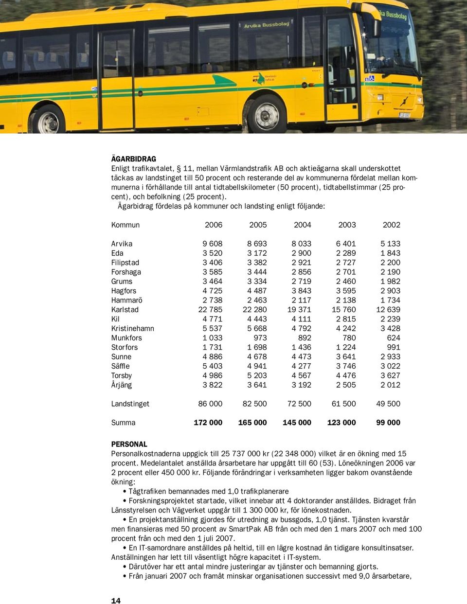 Ägarbidrag fördelas på kommuner och landsting enligt följande: Kommun 2006 2005 2004 2003 2002 Arvika 9 608 8 693 8 033 6 401 5 133 Eda 3 520 3 172 2 900 2 289 1 843 Filipstad 3 406 3 382 2 921 2 727