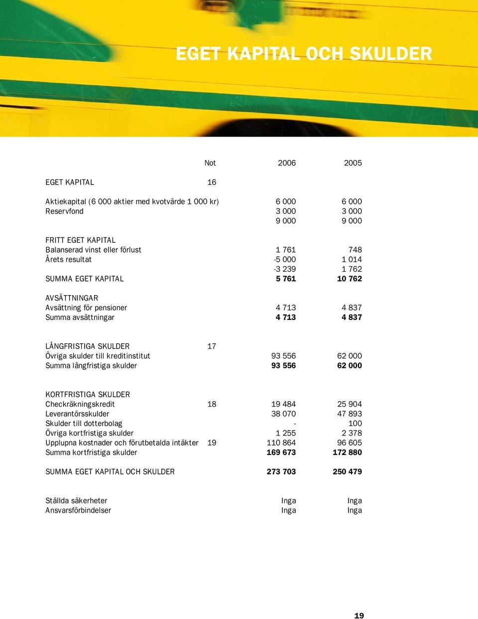 skulder till kreditinstitut 93 556 62 000 Summa långfristiga skulder 93 556 62 000 KORTFRISTIGA SKULDER Checkräkningskredit 18 19 484 25 904 Leverantörsskulder 38 070 47 893 Skulder till dotterbolag