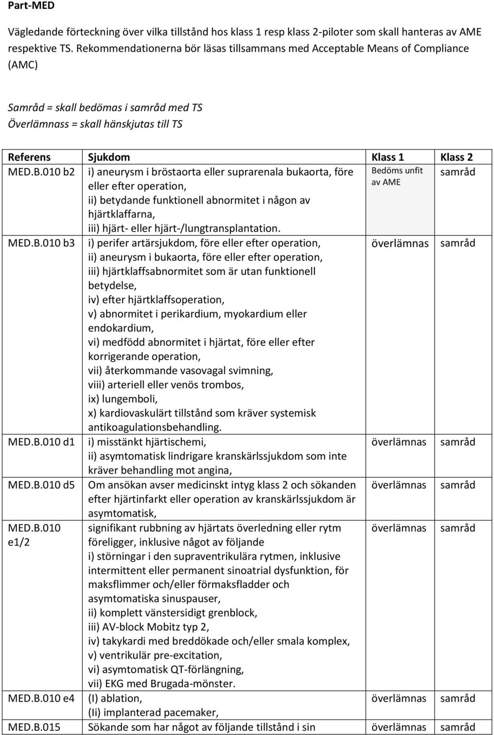 010 b2 i) aneurysm i bröstaorta eller suprarenala bukaorta, före Bedöms unfit eller efter operation, ii) betydande funktionell abnormitet i någon av hjärtklaffarna, iii) hjärt- eller