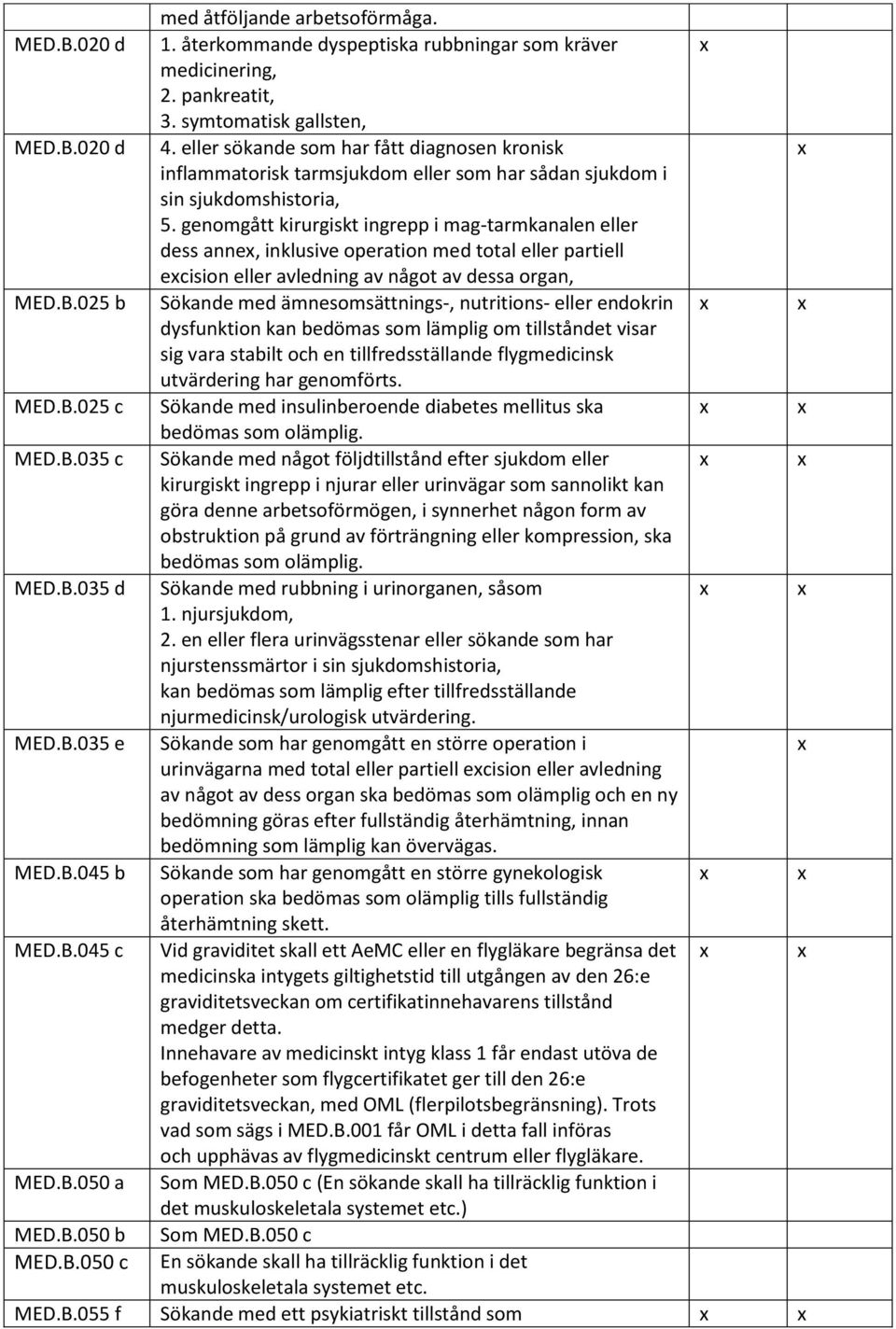 genomgått kirurgiskt ingrepp i mag-tarmkanalen eller dess anne, inklusive operation med total eller partiell ecision eller avledning av något av dessa organ, MED.B.