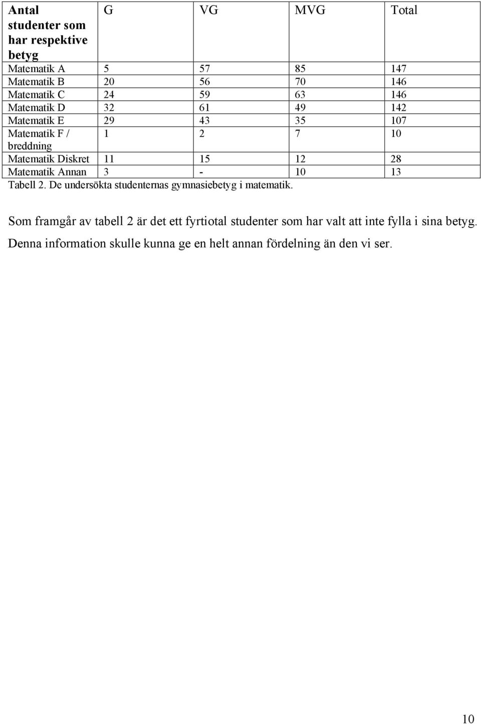 Matematik Annan 3-10 13 Tabell 2. De undersökta studenternas gymnasiebetyg i matematik.