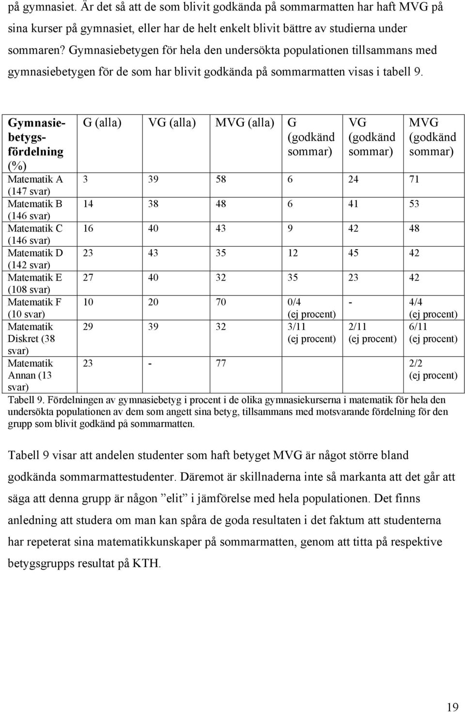 Gymnasiebetygsfördelning (%) Matematik A (147 svar) Matematik B (146 svar) Matematik C (146 svar) Matematik D (142 svar) Matematik E (108 svar) Matematik F (10 svar) Matematik Diskret (38 svar)