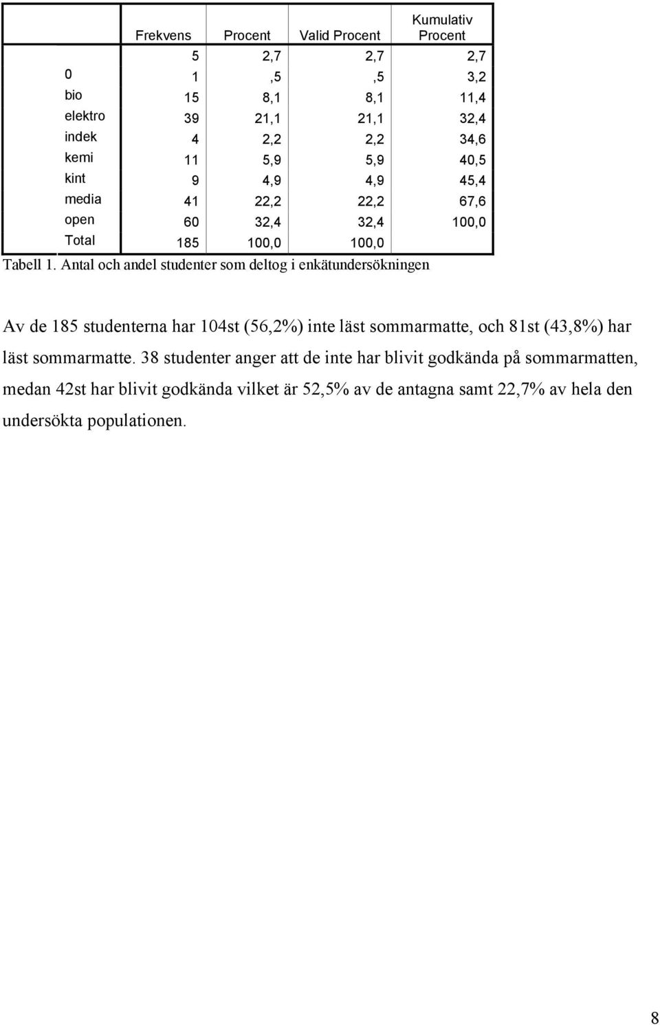 Antal och andel studenter som deltog i enkätundersökningen Av de 185 studenterna har 104st (56,2%) inte läst sommarmatte, och 81st (43,8%) har läst