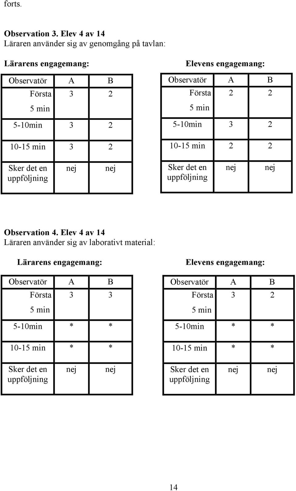 Elevens engagemang: Observatör A B Första 2 2 5 min 5-10min 3 2 10-15 min 2 2 Sker det en uppföljning Sker det en uppföljning Observation 4.