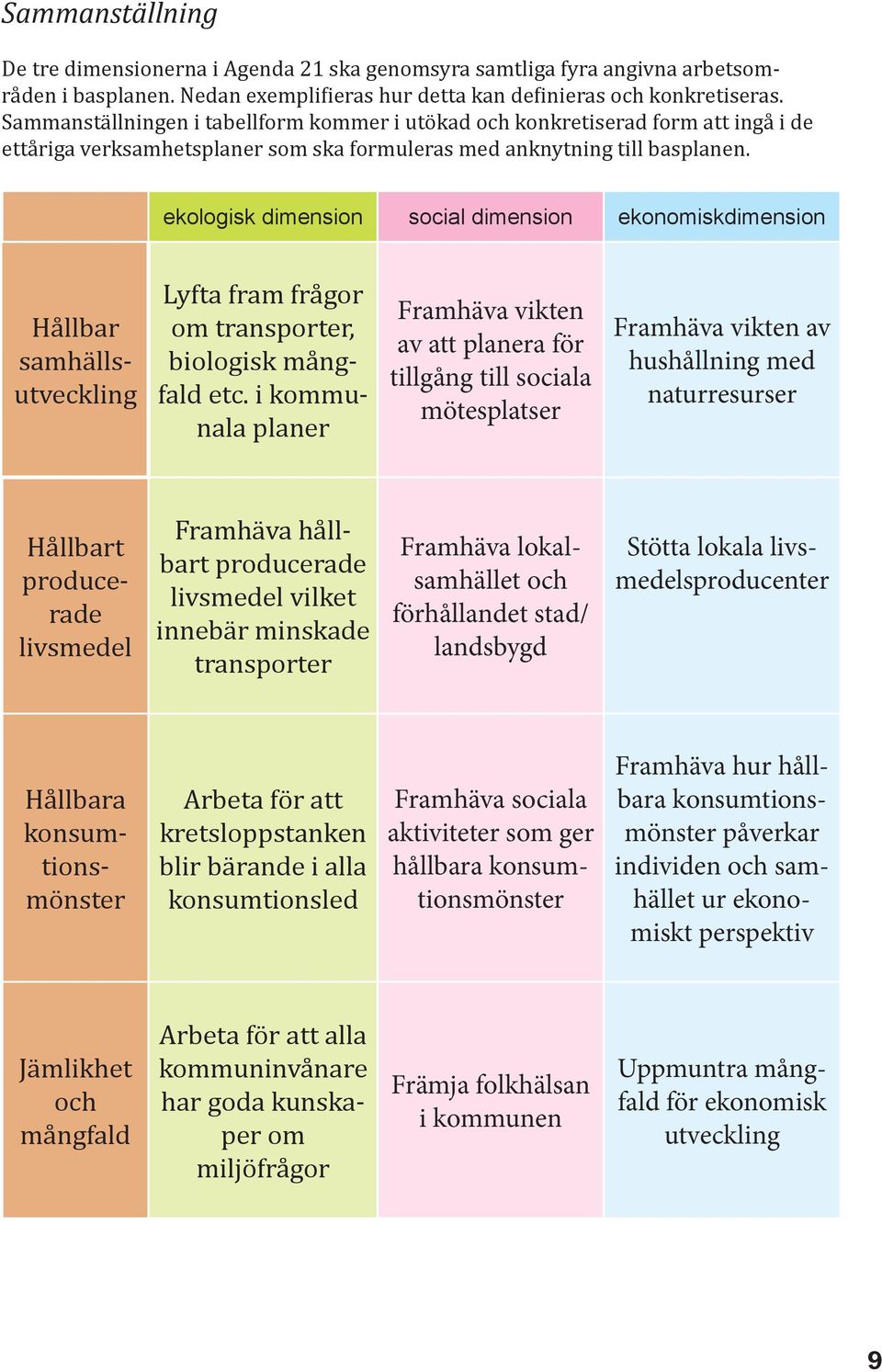 ekologisk dimension social dimension ekonomiskdimension Hållbar samhällsutveckling Lyfta fram frågor om transporter, biologisk mångfald etc.