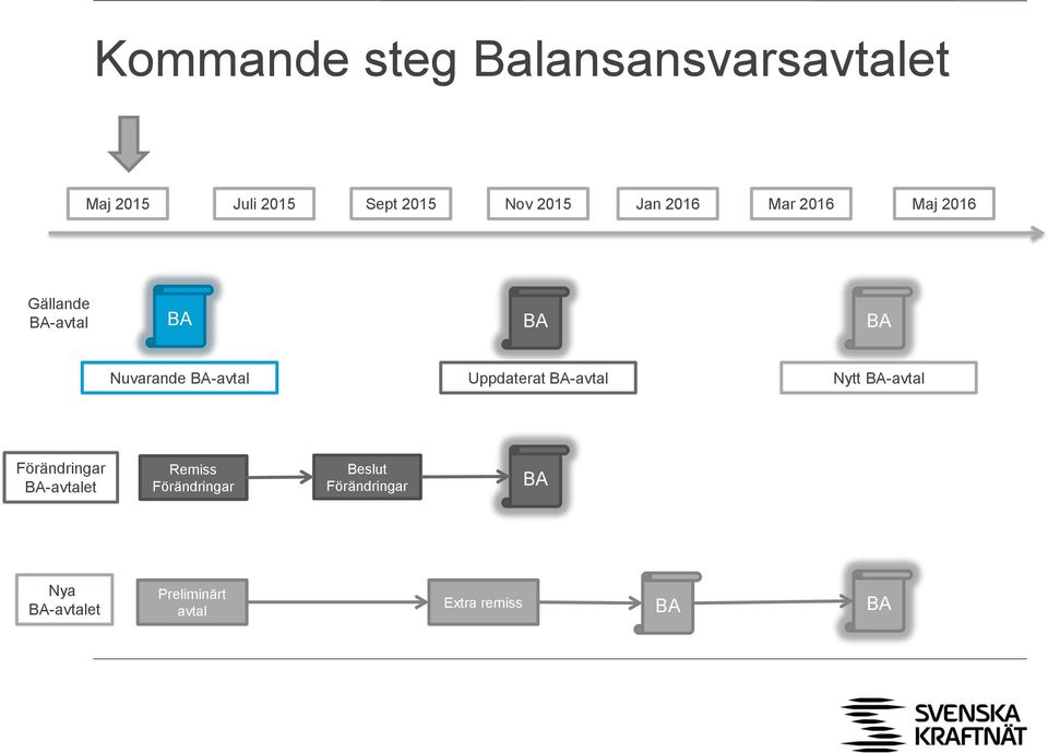 Uppdaterat BA-avtal Nytt BA-avtal Förändringar BA-avtalet Remiss