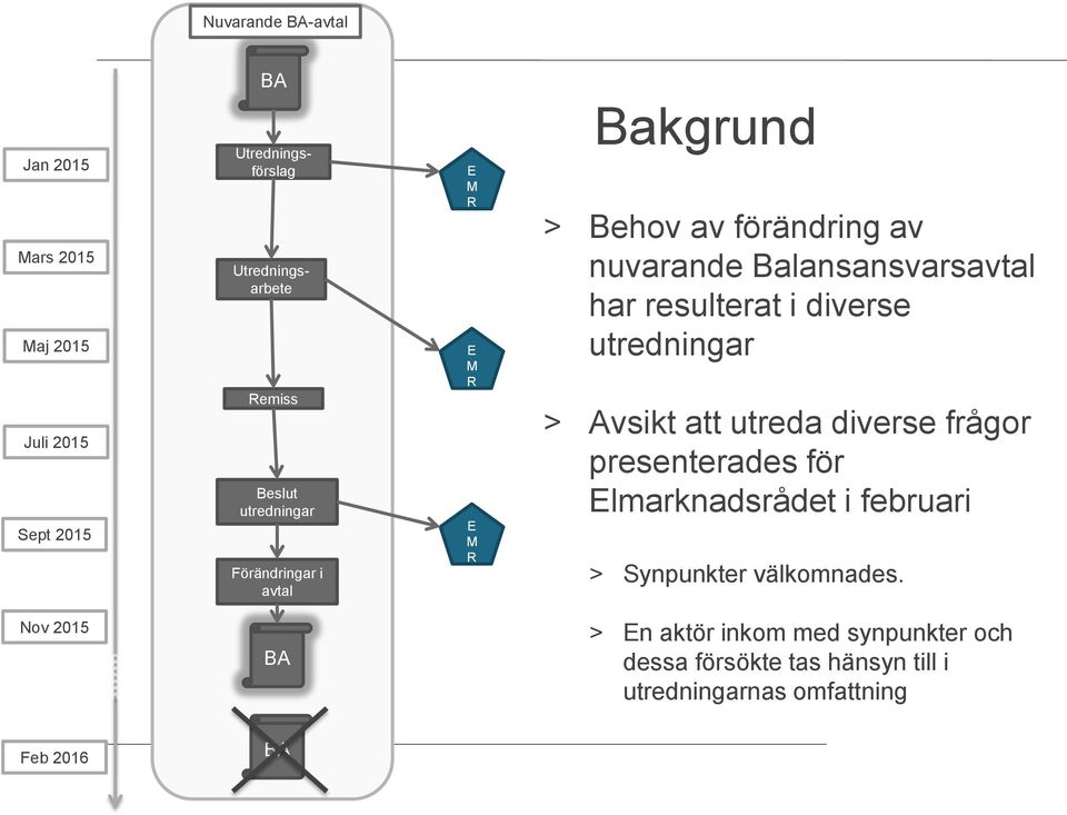 resulterat i diverse utredningar > Avsikt att utreda diverse frågor presenterades för Elmarknadsrådet i februari >