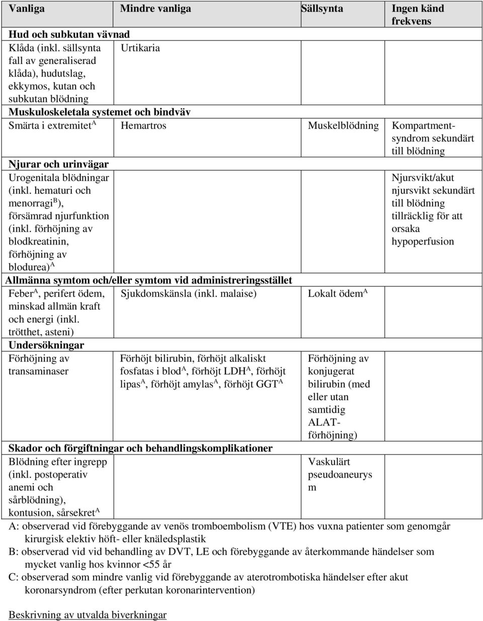 Kompartmentsyndrom sekundärt till blödning Njurar och urinvägar Urogenitala blödningar (inkl. hematuri och menorragi B ), försämrad njurfunktion (inkl.