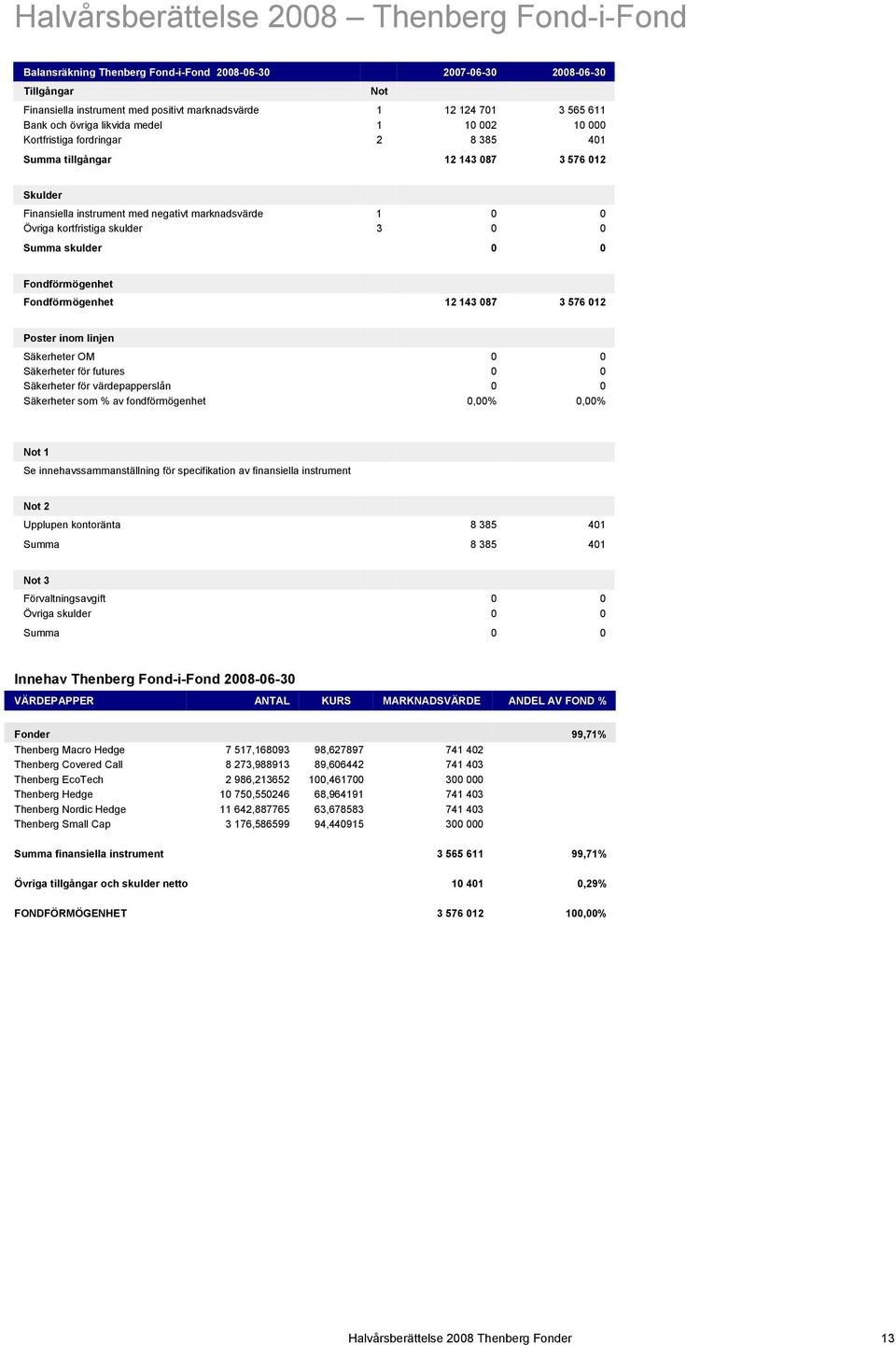 kortfristiga skulder 3 0 0 Summa skulder 0 0 Fondförmögenhet Fondförmögenhet 12 143 087 3 576 012 Poster inom linjen Säkerheter OM 0 0 Säkerheter för futures 0 0 Säkerheter för värdepapperslån 0 0