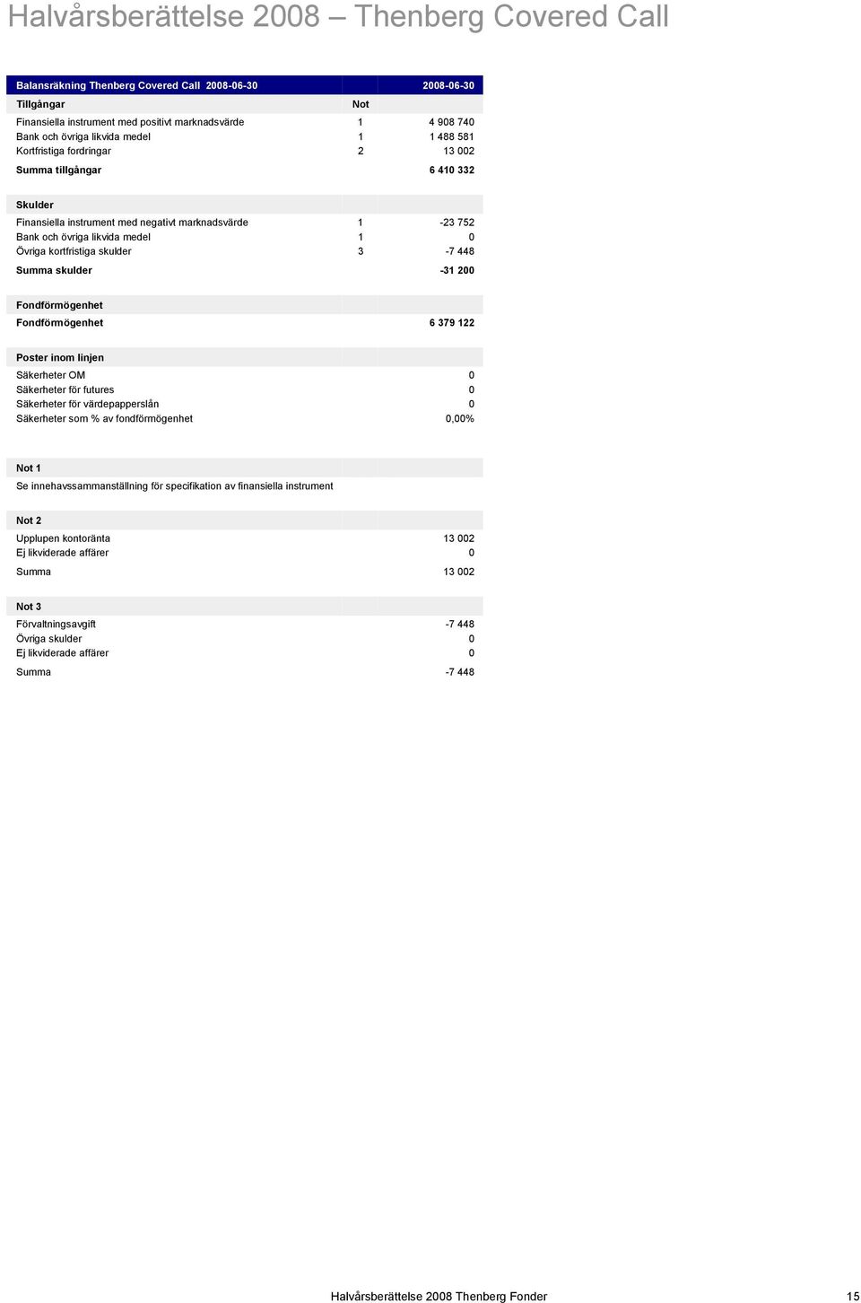 kortfristiga skulder 3-7 448 Summa skulder -31 200 Fondförmögenhet Fondförmögenhet 6 379 122 Poster inom linjen Säkerheter OM 0 Säkerheter för futures 0 Säkerheter för värdepapperslån 0 Säkerheter