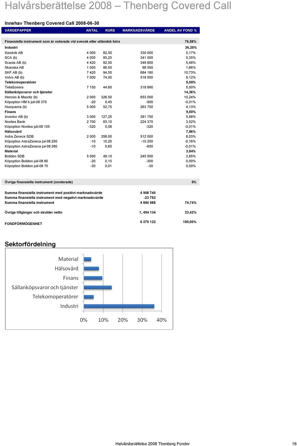 420 94,50 684 180 10,73% Volvo AB (b) 7 000 74,00 518 000 8,12% Telekomoperatörer 5,00% TeliaSonera 7 150 44,60 318 890 5,00% Sällanköpsvaror och tjänster 14,36% Hennes & Mauritz (b) 2 000 326,50 653