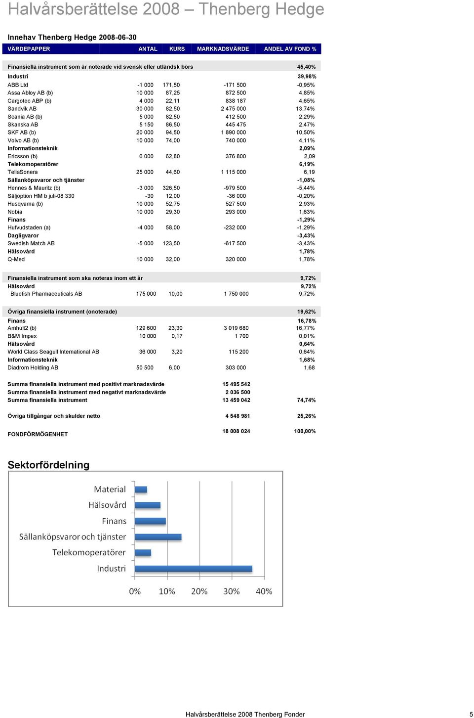 (b) 5 000 82,50 412 500 2,29% Skanska AB 5 150 86,50 445 475 2,47% SKF AB (b) 20 000 94,50 1 890 000 10,50% Volvo AB (b) 10 000 74,00 740 000 4,11% Informationsteknik 2,09% Ericsson (b) 6 000 62,80