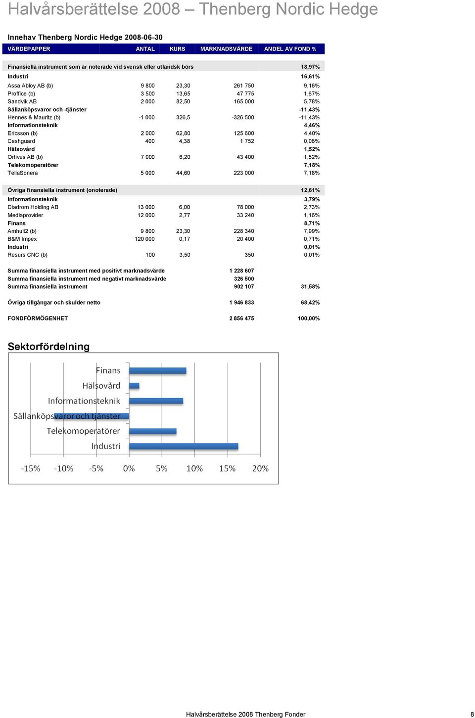 Hennes & Mauritz (b) -1 000 326,5-326 500-11,43% Informationsteknik 4,46% Ericsson (b) 2 000 62,80 125 600 4,40% Cashguard 400 4,38 1 752 0,06% Hälsovård 1,52% Ortivus AB (b) 7 000 6,20 43 400 1,52%