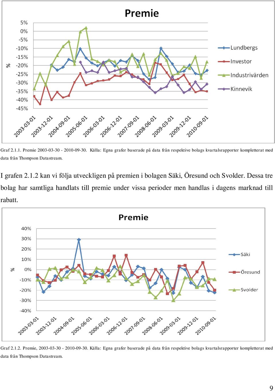 I grafen 2.1.2 kan vi följa utveckligen på premien i bolagen Säki, Öresund och Svolder.