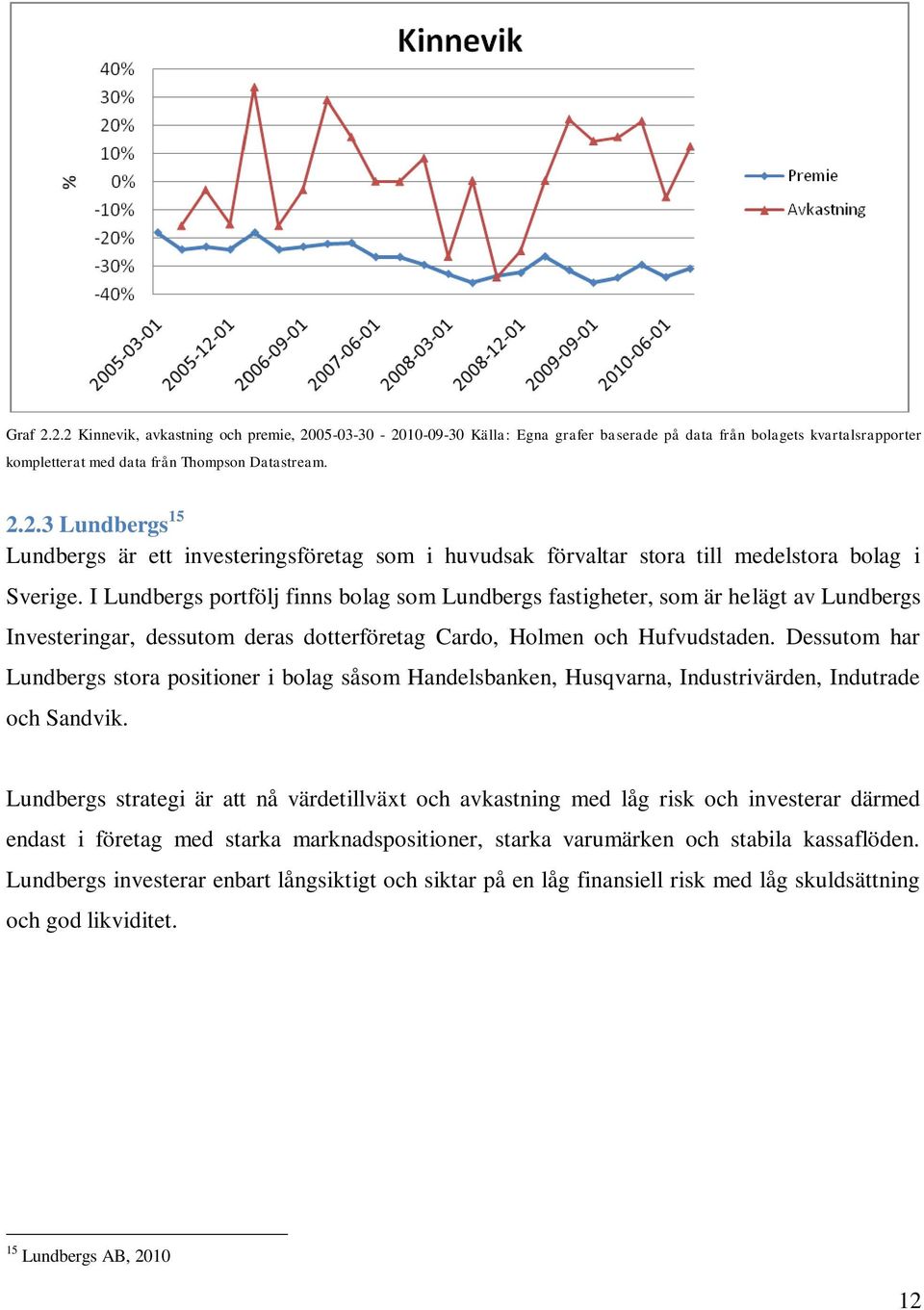 Dessutom har Lundbergs stora positioner i bolag såsom Handelsbanken, Husqvarna, Industrivärden, Indutrade och Sandvik.