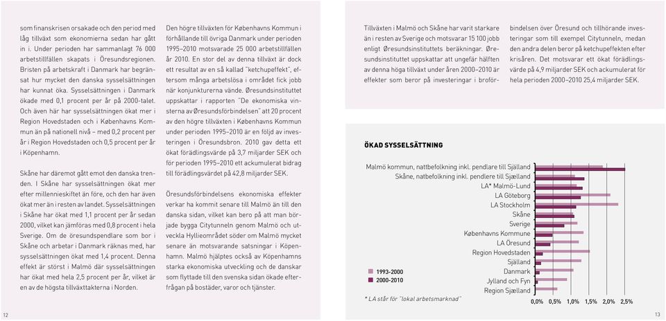 Och även här har sysselsättningen ökat mer i Region Hovedstaden och i Københavns Kommun än på nationell nivå med 0,2 procent per år i Region Hovedstaden och 0,5 procent per år i Köpenhamn.