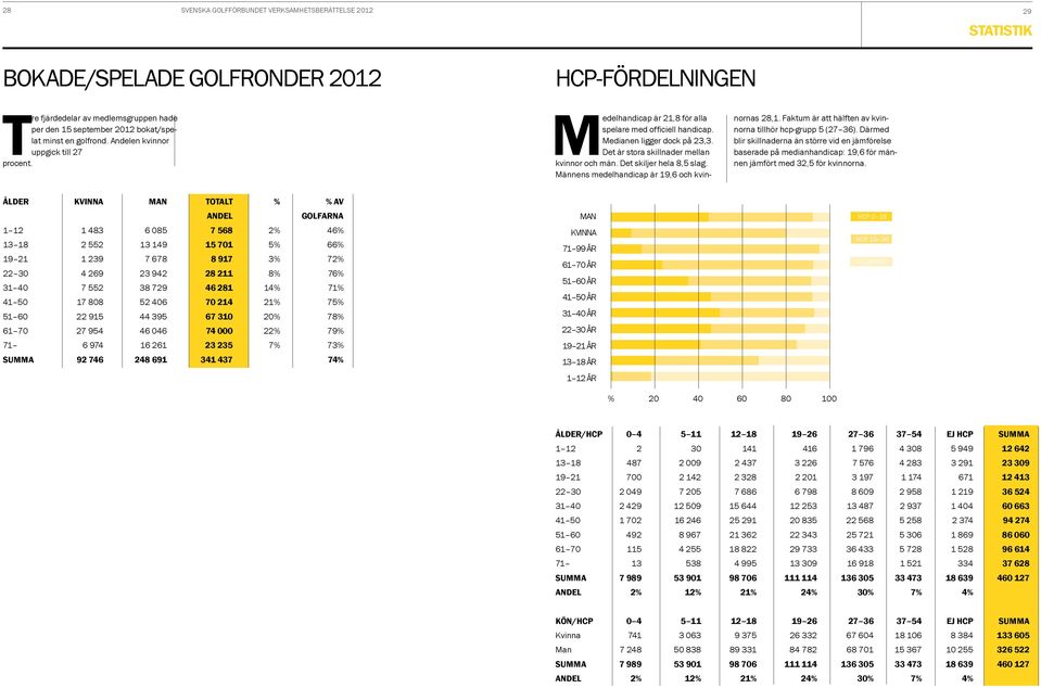 Det skiljer hela 8,5 slag. Männens medelhandicap är 19,6 och kvin- nornas 28,1. Faktum är att hälften av kvinnorna tillhör hcp-grupp 5 (27 36).