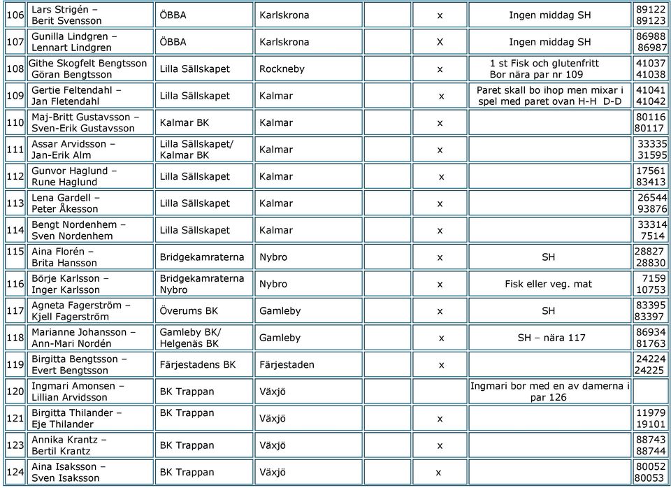 Börje Karlsson Inger Karlsson Agneta Fagerström Kjell Fagerström Marianne Johansson Ann-Mari Nordén Birgitta Bengtsson Evert Bengtsson Ingmari Amonsen Lillian Arvidsson Birgitta Thilander Eje